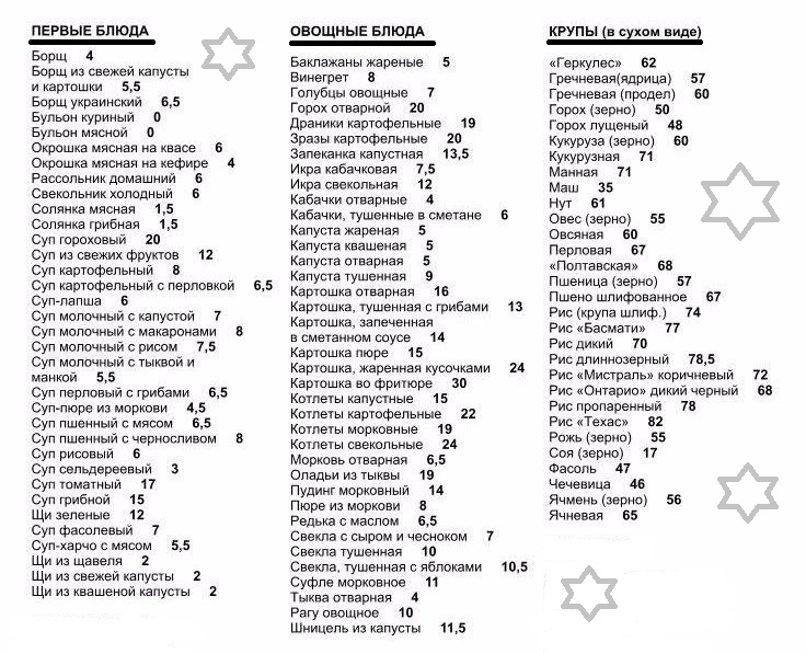Таблица продуктов кремлевская. Кремлевская диета таблица баллов меню. Кремлёвская диета полная таблица продуктов и готовых. Таблица продуктов кремлевской диеты. Таблица углеводов в продуктах Кремлевская диета.